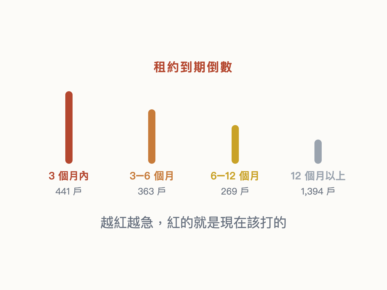 租賃倒數