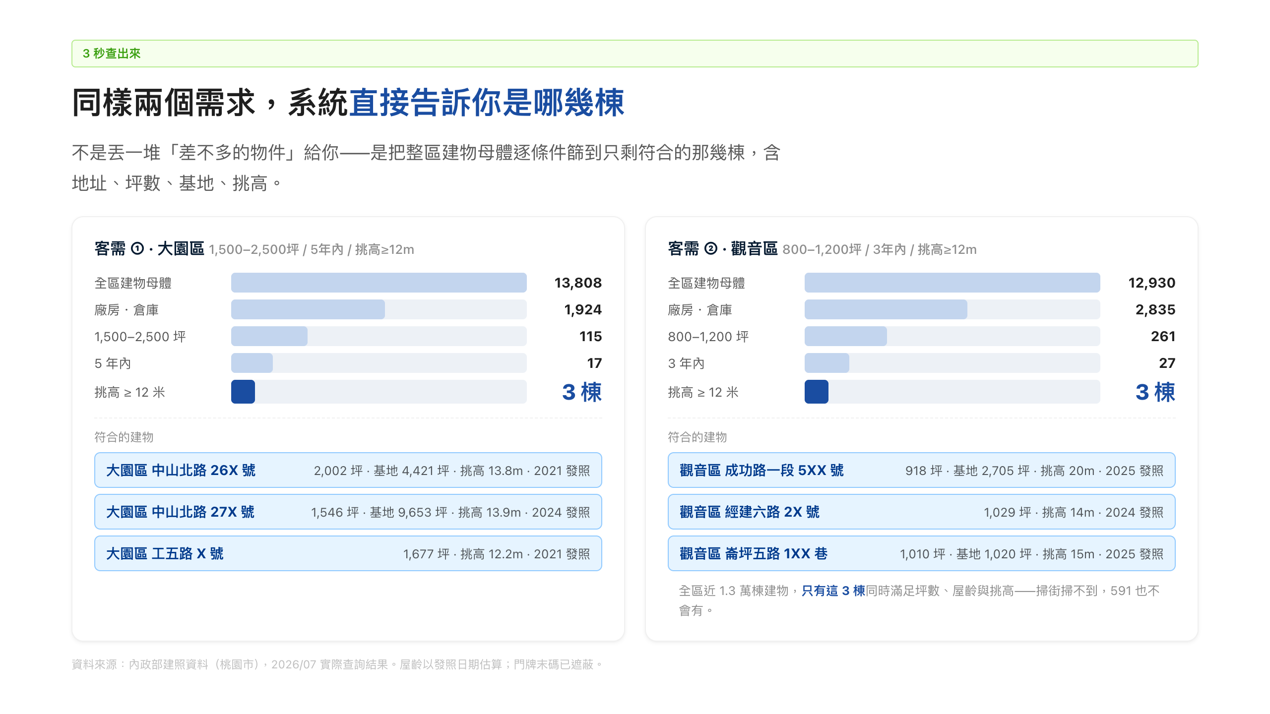 商仲賈維斯正式開賣 工業地產、租賃倒數、歇業訊號三大功能一次開放