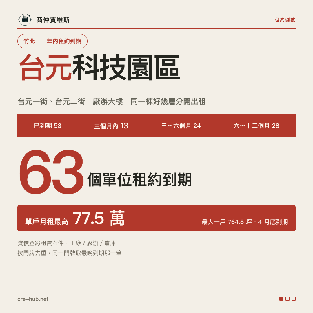 台元科技園區一年內 63 個單位租約到期,最大一戶 764.8 坪、月租 77.5 萬