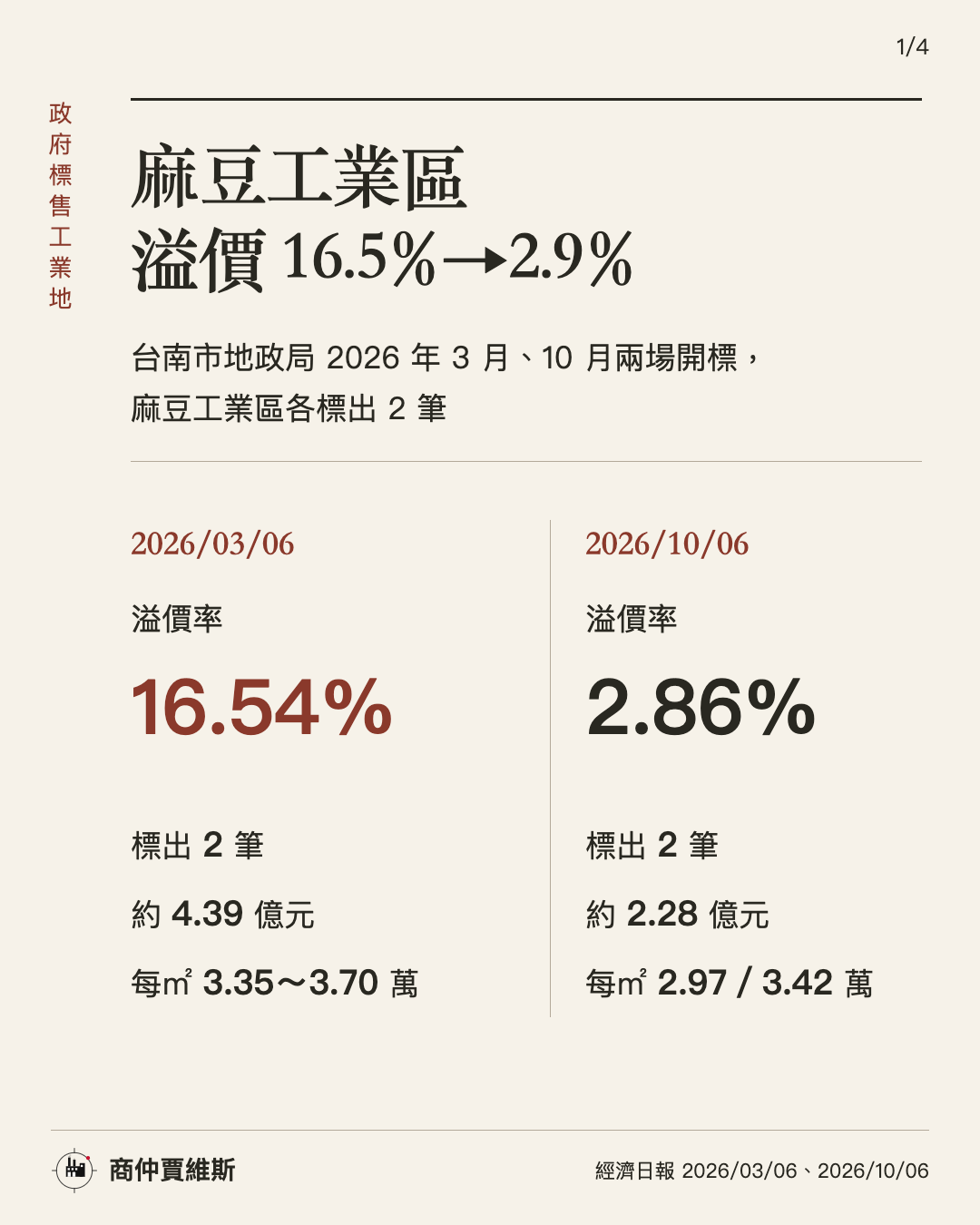 麻豆工業區政府標售:溢價率從 16.5% 掉到 2.9%,一坪其實差多少