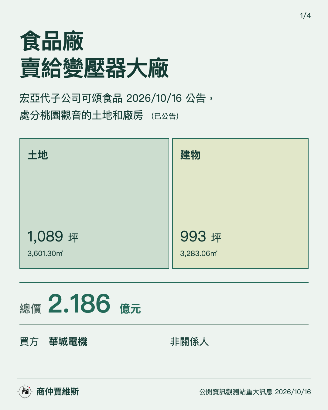食品廠賣給變壓器大廠:觀音千坪廠房 2.186 億,公告裡看得到什麼