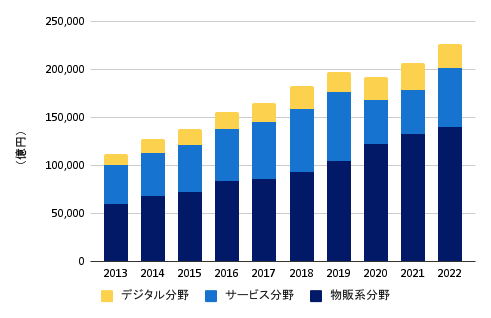 eコマース市場について