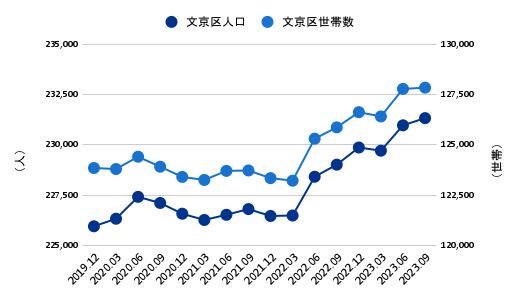 文京区のコロナ禍以降の人口・世帯数推移