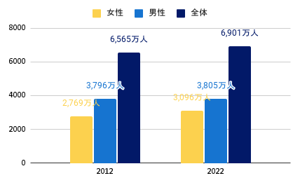 全体・男性・女性