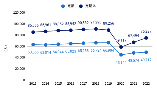 乗降人員