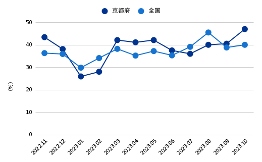 宿泊稼働率