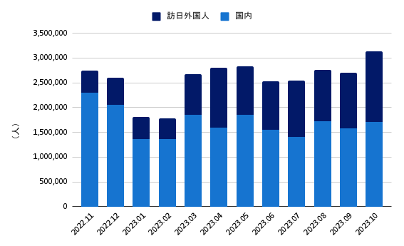 宿泊者数の推移