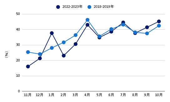 宿泊者数インバウンド比率