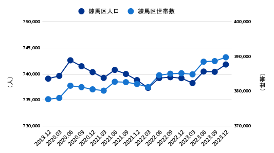 練馬区のコロナ禍以降の人口・世帯数推移