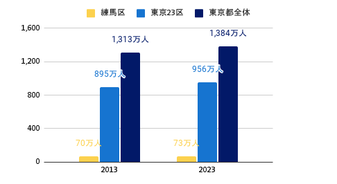 東京都・23区・練馬区の10年間の人口推移