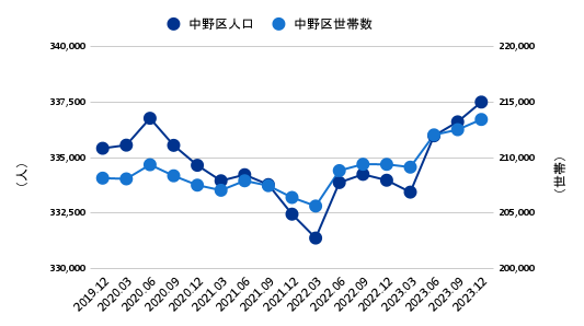 中野区のコロナ禍以降の人口・世帯数推移