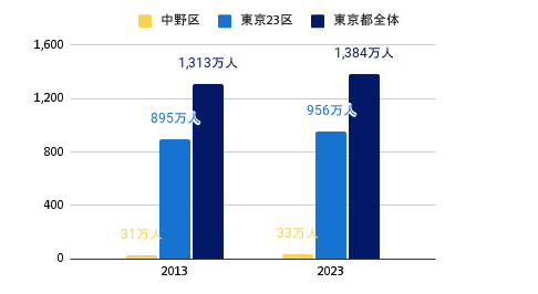 東京都・23区・中野区の10年間の人口推移