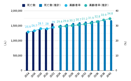 全国の死亡数と高齢者率