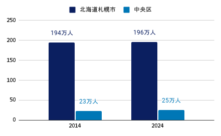 札幌市・中央区の10年間の人口推移