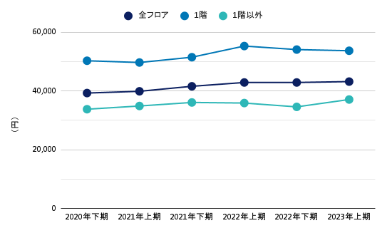 店舗賃料推移