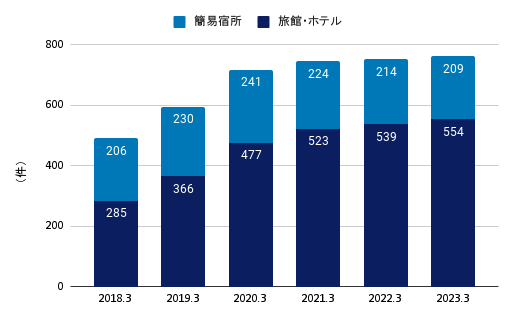 台東区の宿泊施設数推移