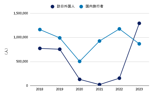 台東区の宿泊者数推移