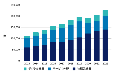 eコマース市場について