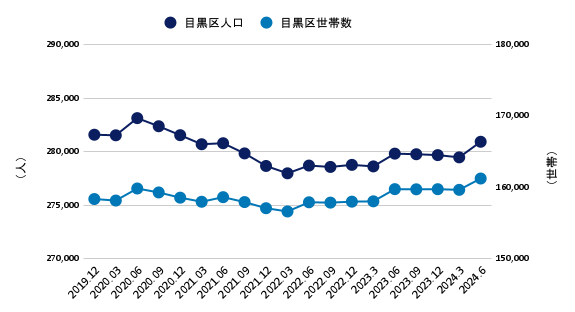 コロナ禍以降の人口・世帯数推移