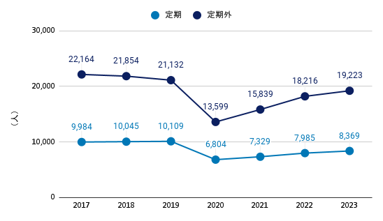 代官山駅の一日平均乗降客数の推移