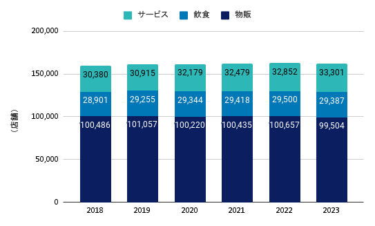 全国の業種別テナント数の推移