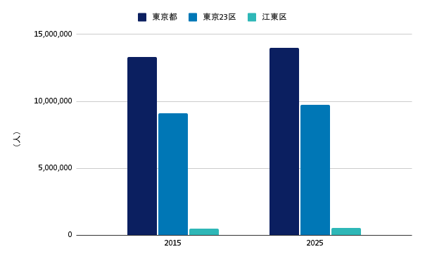 江東区人口推移