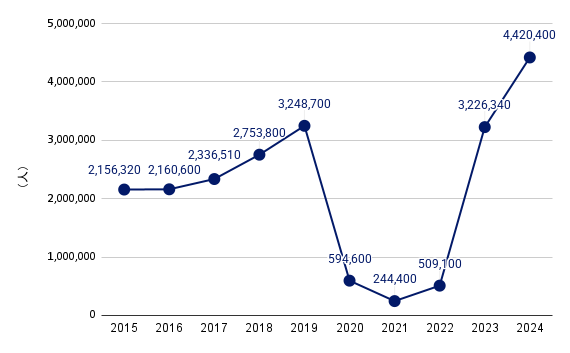 神奈川県外国人延べ宿泊客数