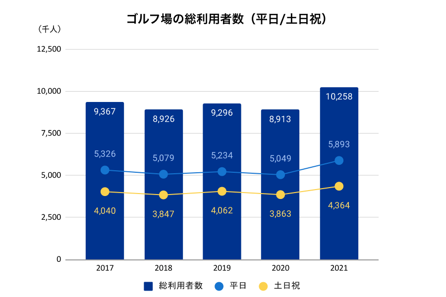 ゴルフ場の総利用者数（平日/土日）