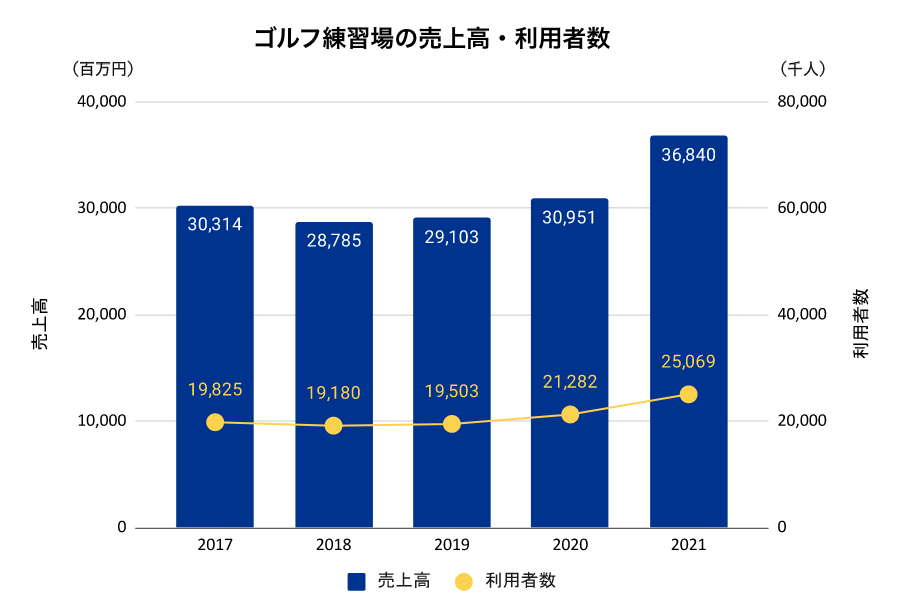 ゴルフ場の売上高・利用者数