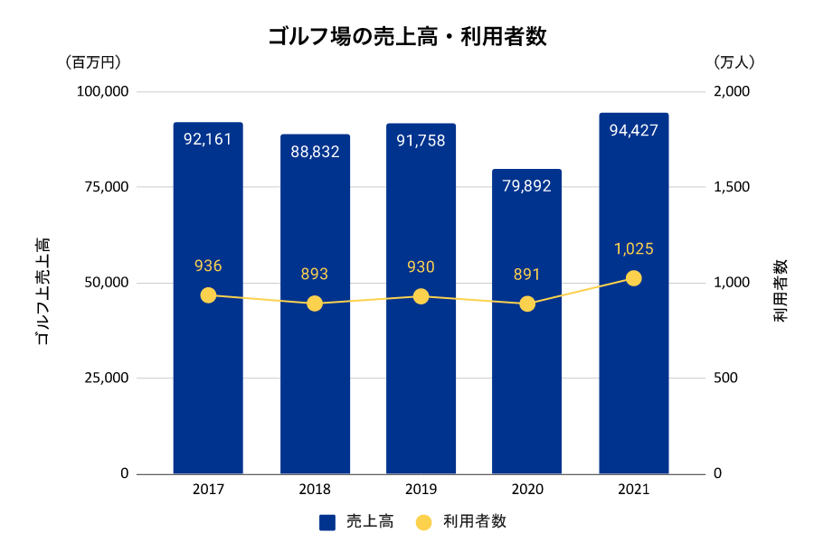 日本国内のゴルフ市場