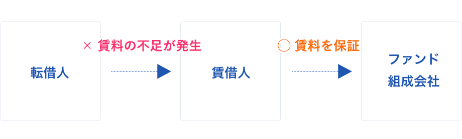 運用時リスクを軽減する仕組み