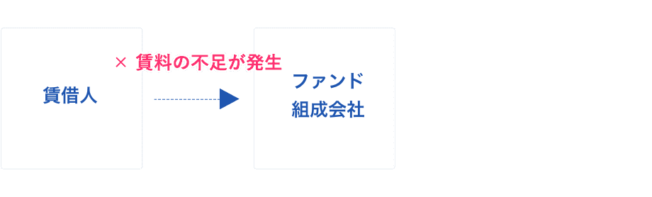 運用時のリスク