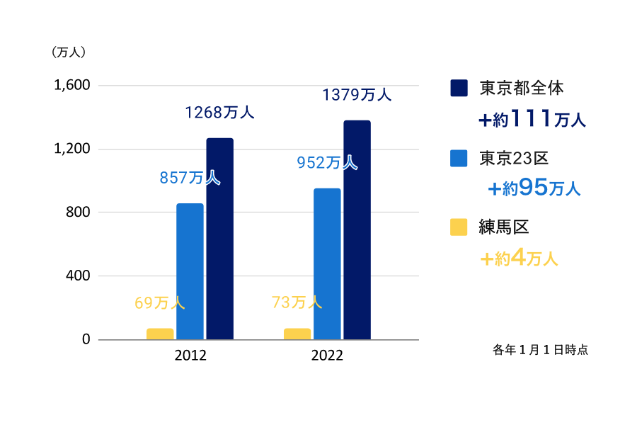 東京都・23区・練馬区の人口推移