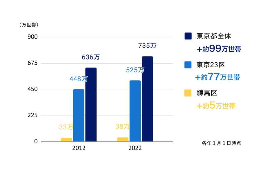 東京都・23区・練馬区の世帯推移