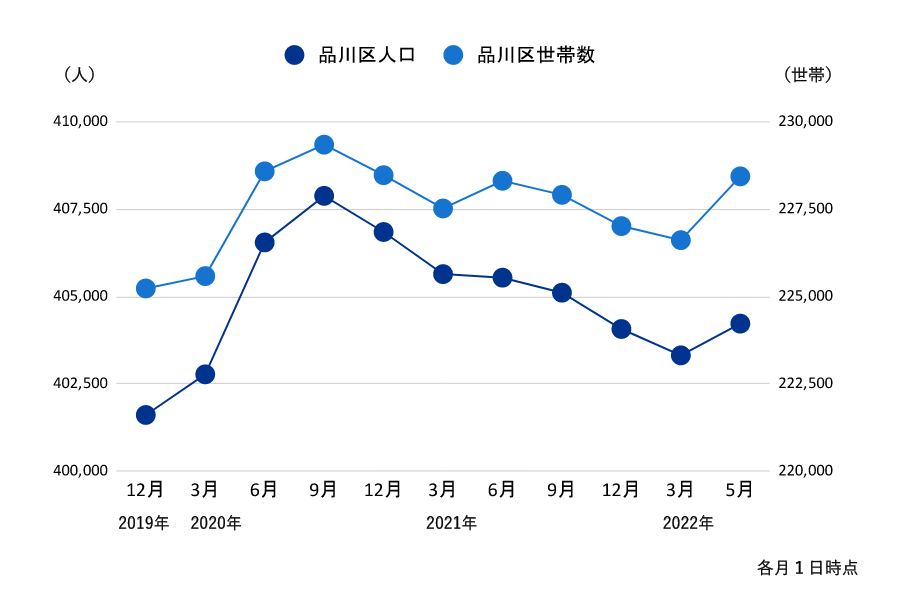 品川区のコロナ過以降の人口・世帯数推移