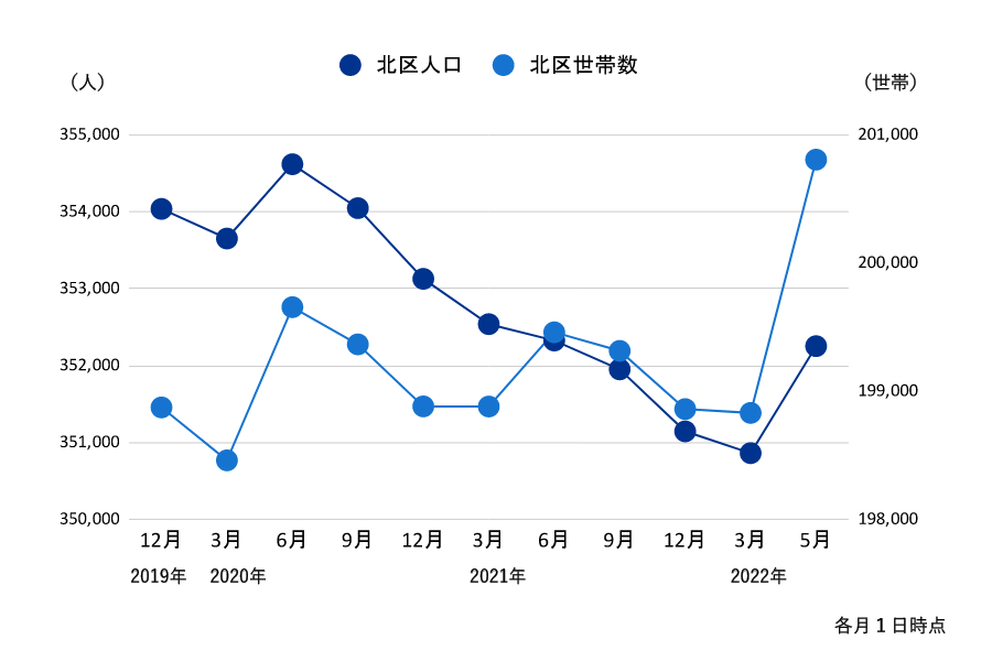 北区のコロナ禍以降の人口・世帯数推移