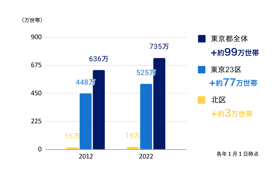 東京都・23区・北区の10年間の世帯推移