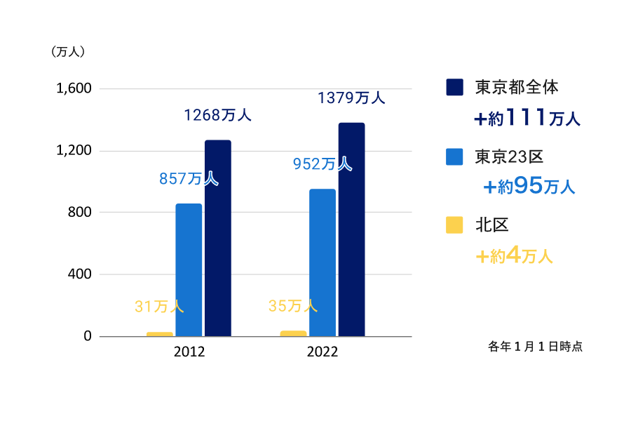 東京都・23区・北区の10年間の人口推移