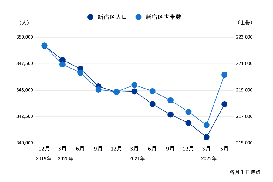 新宿区のコロナ禍以降の人口・世帯数推移