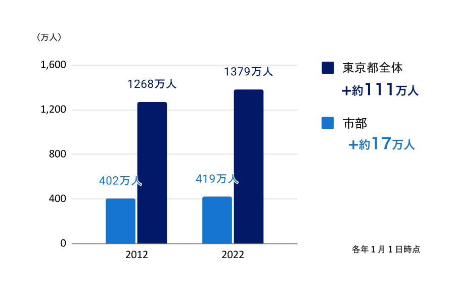 東京都・市部の人口推移