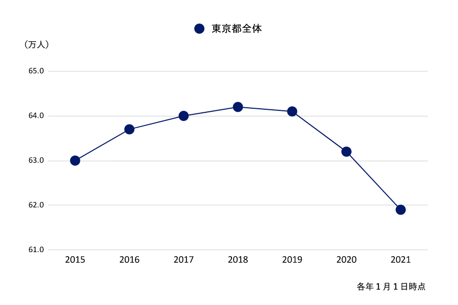 東京都・市部の就学前児童数の推移