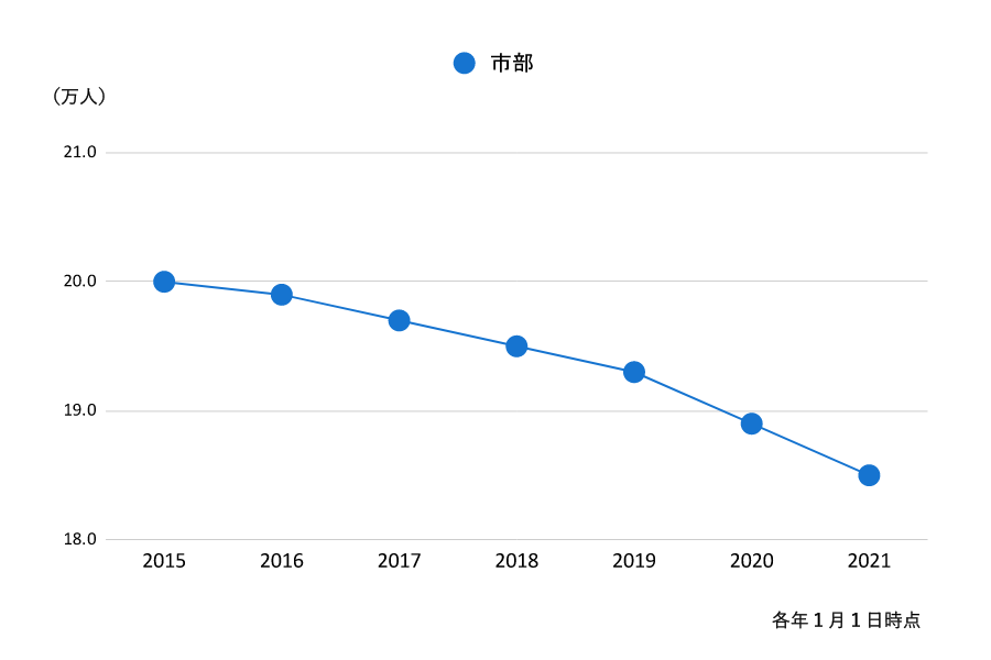 東京都・市部の就学前児童数の推移