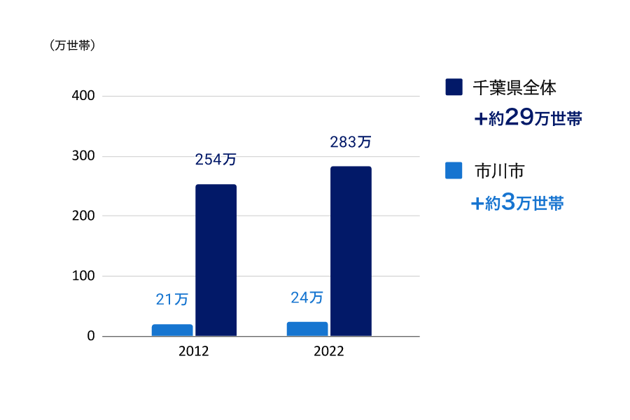 千葉県・市川市の10年間の世帯推移