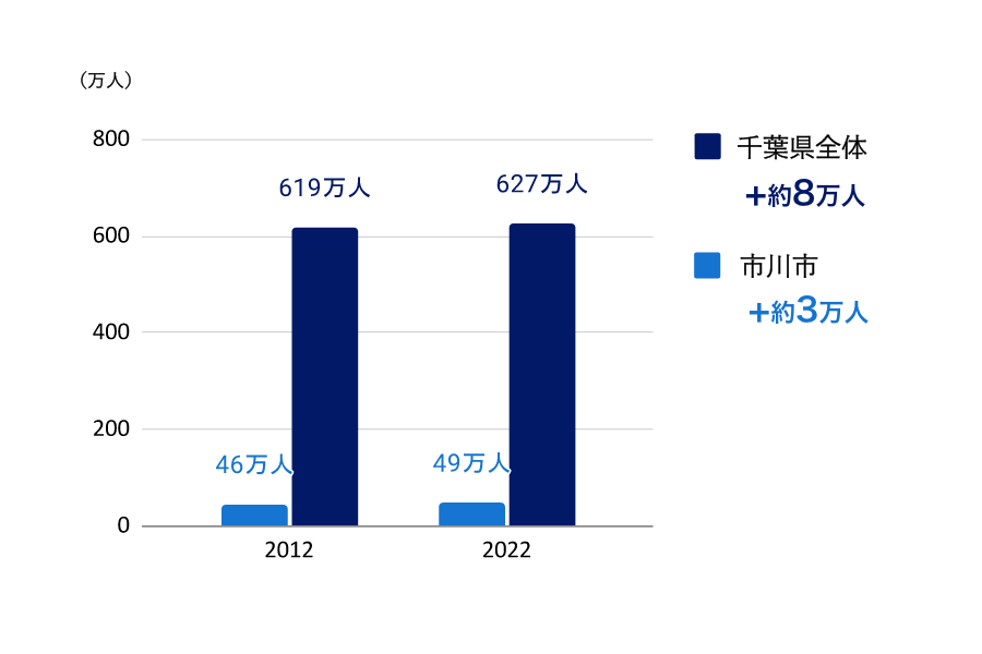 千葉県・市川市の10年間の人口推移