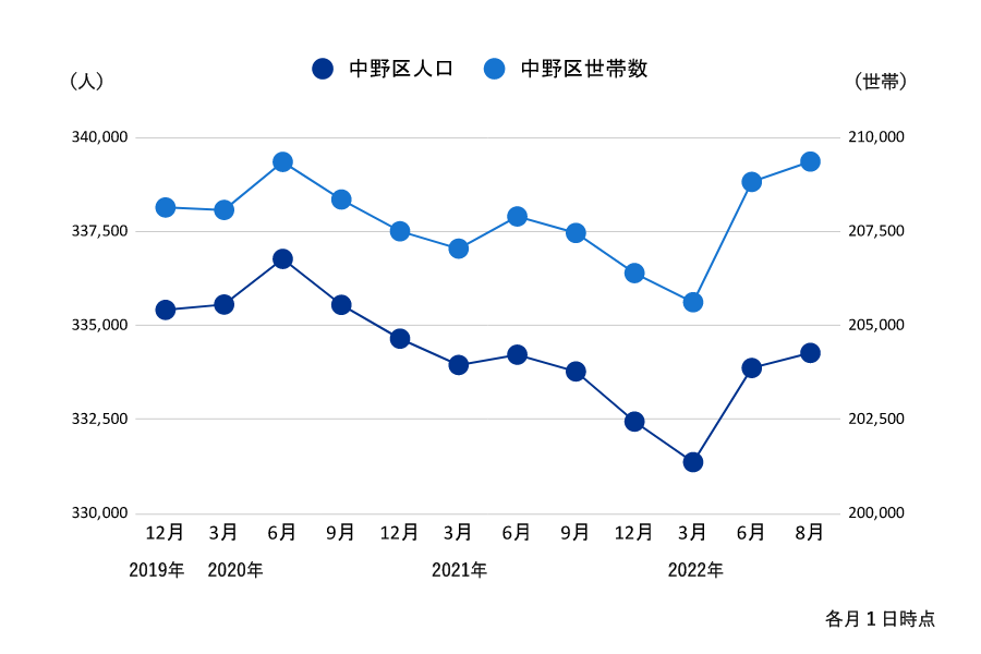 中野区のコロナ禍以降の人口・世帯数推移