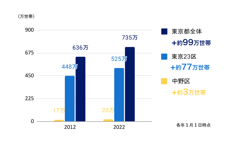 東京都・23区・中野区の10年間の世帯推移