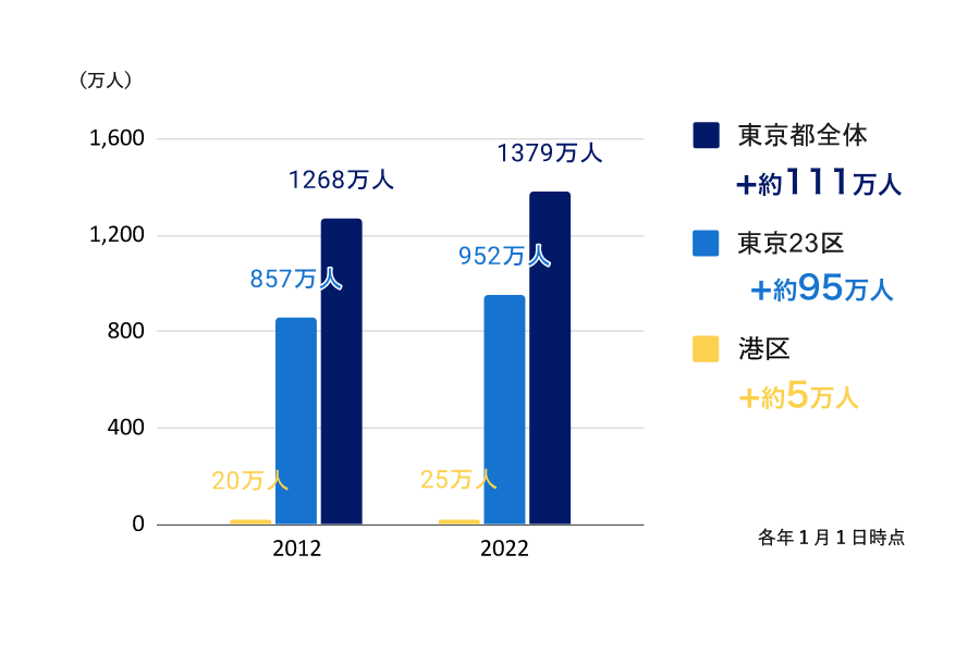 東京都・23区・港区の10年間の人口推移