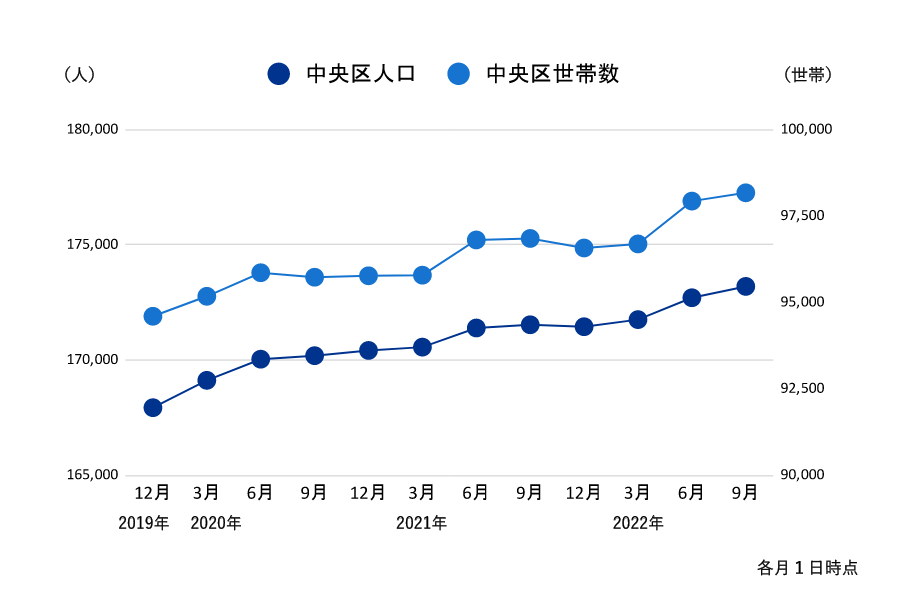 中央区のコロナ禍以降の人口・世帯数推移