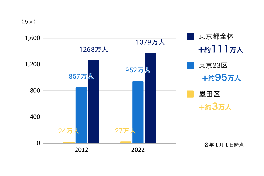 東京都・23区・墨田区の10年間の人口推移