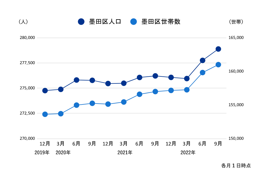 墨田区のコロナ禍以降の人口・世帯数推移